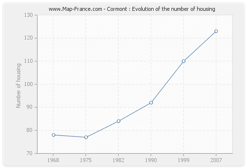 Cormont : Evolution of the number of housing
