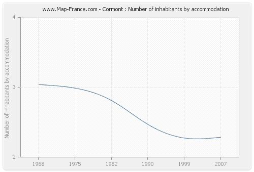 Cormont : Number of inhabitants by accommodation