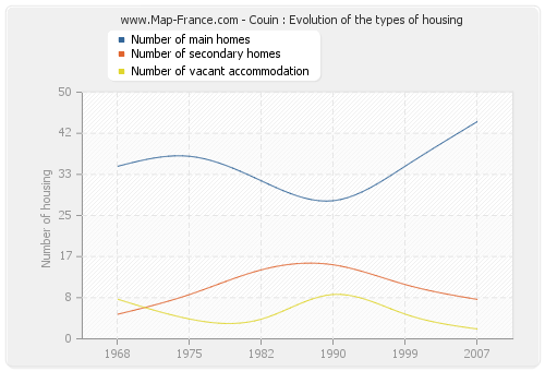 Couin : Evolution of the types of housing