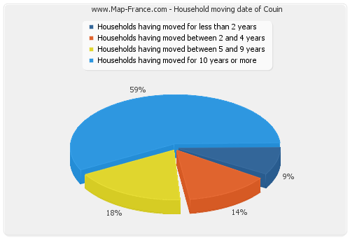 Household moving date of Couin