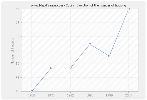 Couin : Evolution of the number of housing