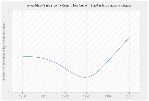 Couin : Number of inhabitants by accommodation