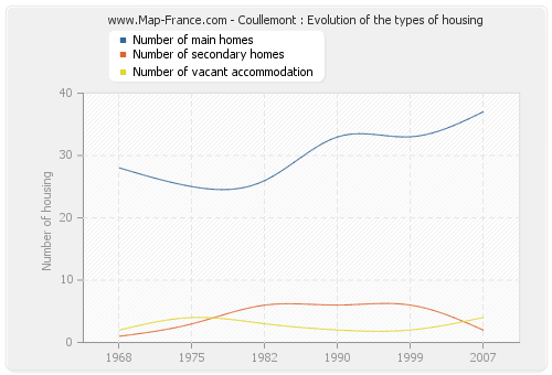 Coullemont : Evolution of the types of housing