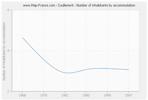 Coullemont : Number of inhabitants by accommodation