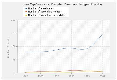 Coulomby : Evolution of the types of housing