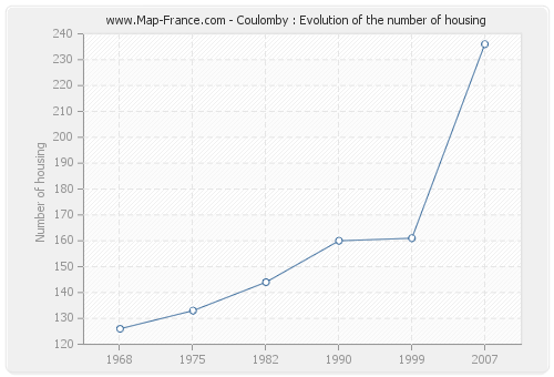 Coulomby : Evolution of the number of housing