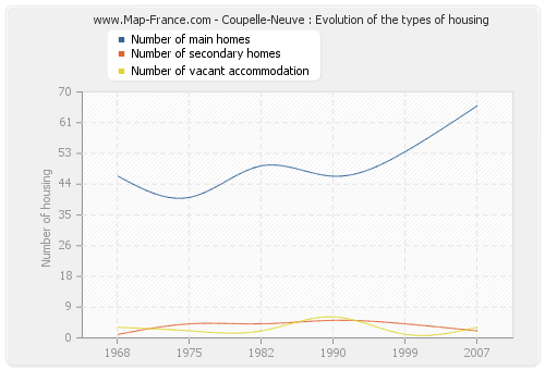 Coupelle-Neuve : Evolution of the types of housing