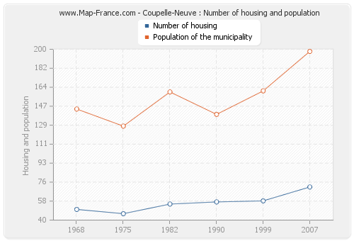 Coupelle-Neuve : Number of housing and population