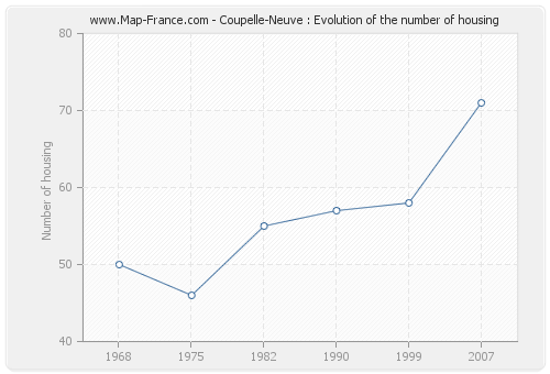 Coupelle-Neuve : Evolution of the number of housing