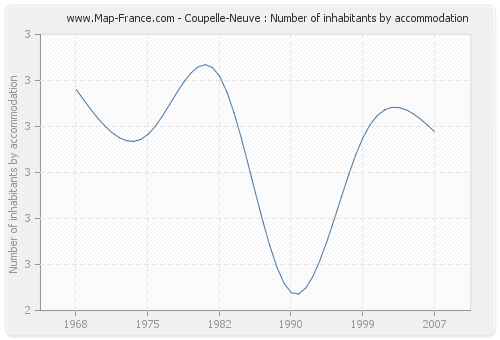 Coupelle-Neuve : Number of inhabitants by accommodation