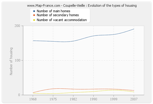 Coupelle-Vieille : Evolution of the types of housing