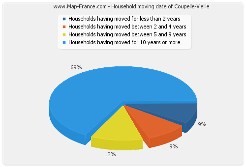 Household moving date of Coupelle-Vieille