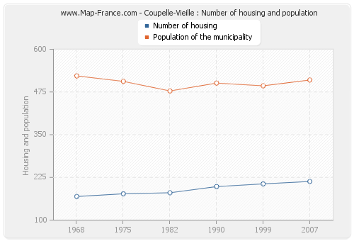 Coupelle-Vieille : Number of housing and population