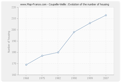 Coupelle-Vieille : Evolution of the number of housing