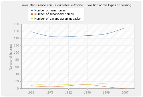 Courcelles-le-Comte : Evolution of the types of housing