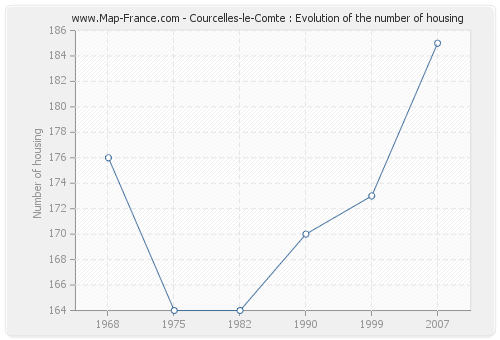 Courcelles-le-Comte : Evolution of the number of housing