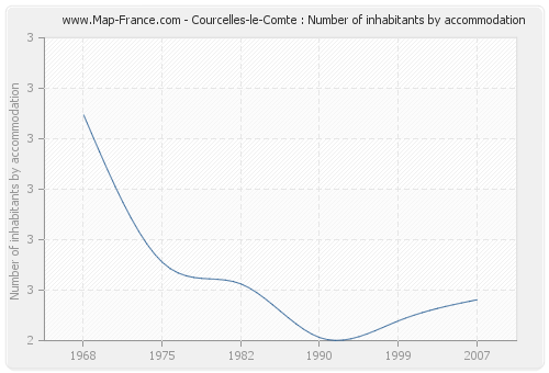 Courcelles-le-Comte : Number of inhabitants by accommodation