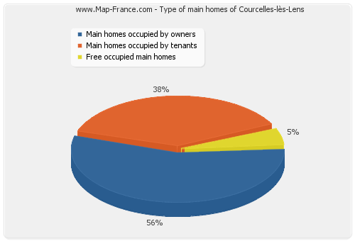 Type of main homes of Courcelles-lès-Lens