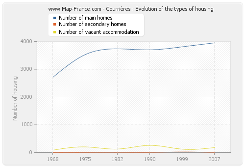 Courrières : Evolution of the types of housing