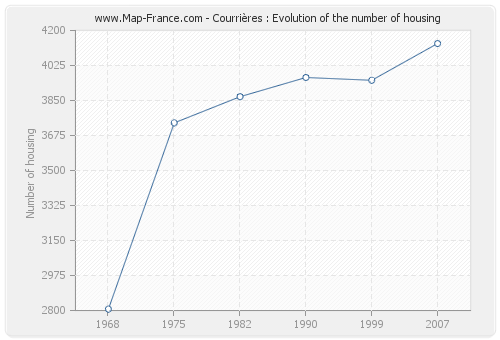 Courrières : Evolution of the number of housing