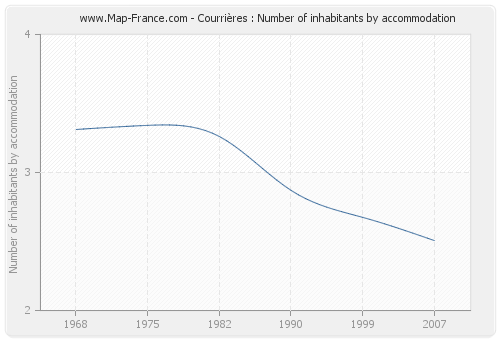 Courrières : Number of inhabitants by accommodation