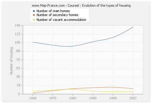 Courset : Evolution of the types of housing