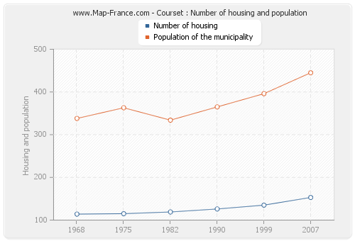 Courset : Number of housing and population