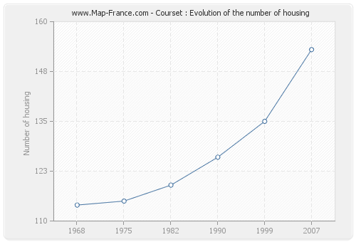 Courset : Evolution of the number of housing