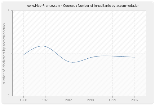 Courset : Number of inhabitants by accommodation