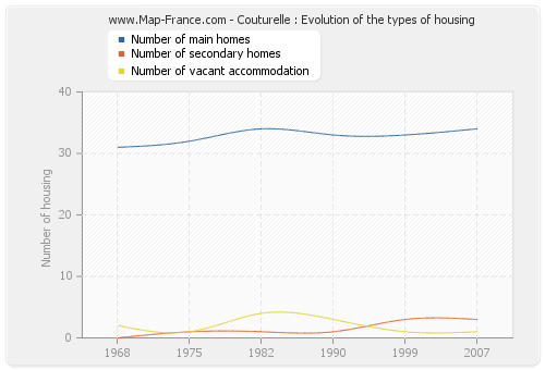 Couturelle : Evolution of the types of housing