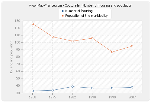 Couturelle : Number of housing and population