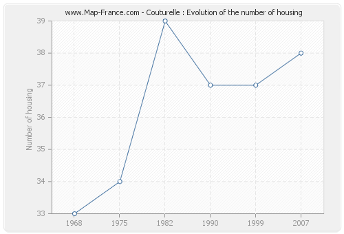 Couturelle : Evolution of the number of housing