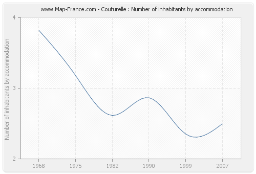 Couturelle : Number of inhabitants by accommodation
