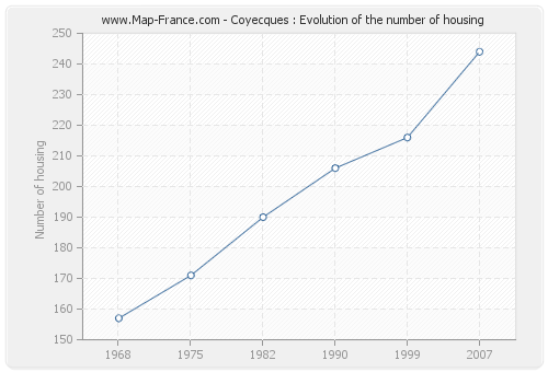 Coyecques : Evolution of the number of housing