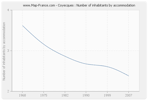 Coyecques : Number of inhabitants by accommodation