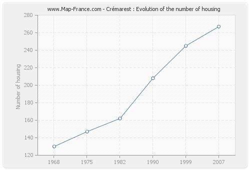 Crémarest : Evolution of the number of housing