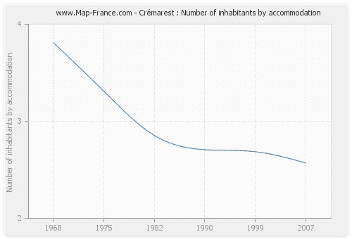 Crémarest : Number of inhabitants by accommodation