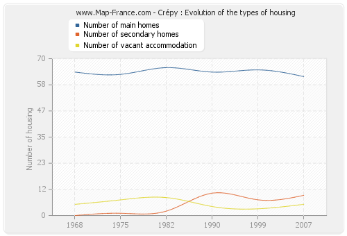 Crépy : Evolution of the types of housing