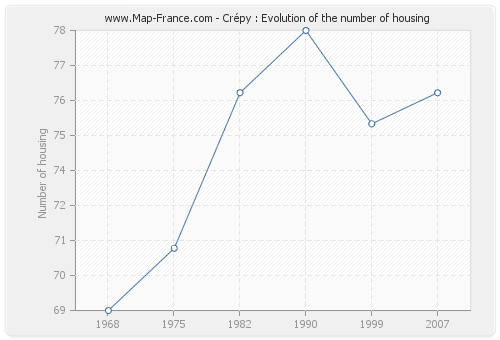 Crépy : Evolution of the number of housing