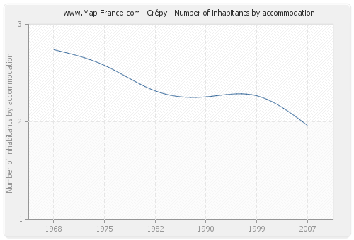 Crépy : Number of inhabitants by accommodation