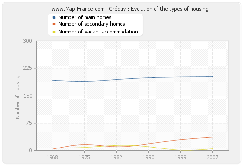 Créquy : Evolution of the types of housing