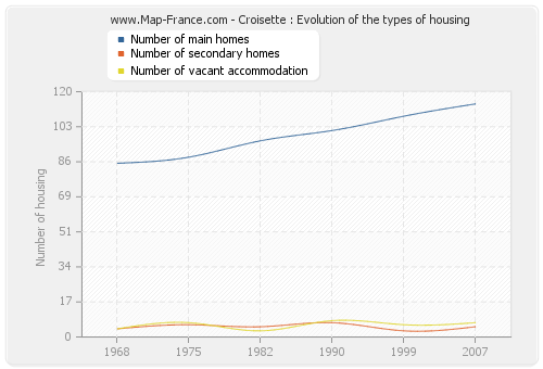 Croisette : Evolution of the types of housing