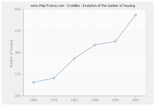 Croisilles : Evolution of the number of housing