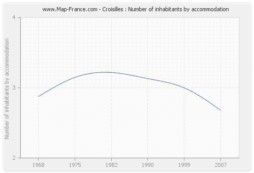 Croisilles : Number of inhabitants by accommodation