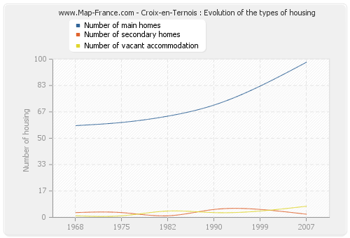 Croix-en-Ternois : Evolution of the types of housing