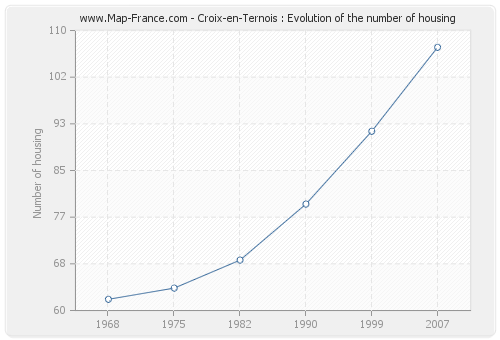 Croix-en-Ternois : Evolution of the number of housing