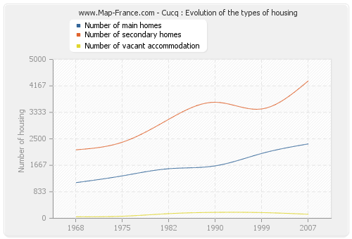 Cucq : Evolution of the types of housing