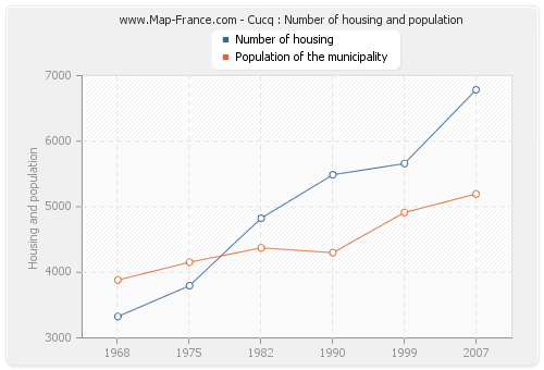 Cucq : Number of housing and population
