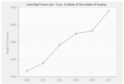 Cucq : Evolution of the number of housing