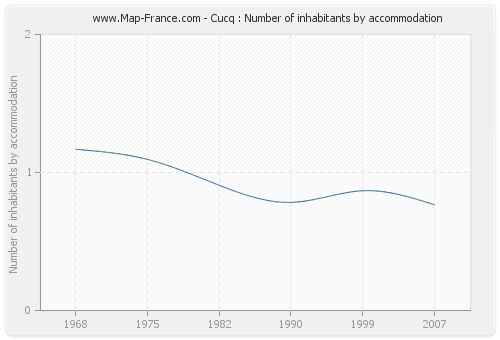 Cucq : Number of inhabitants by accommodation
